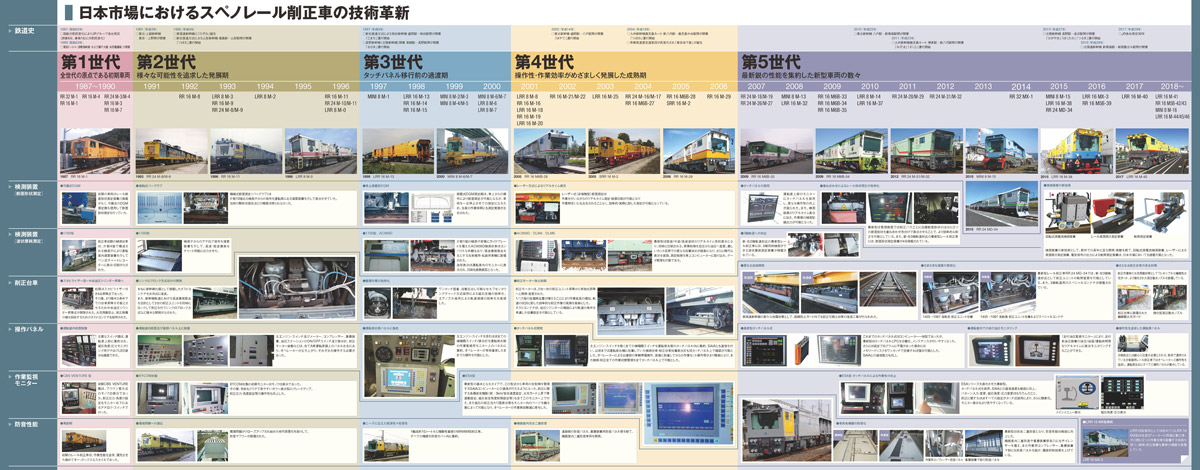 Nippon Speno KK – History diagram